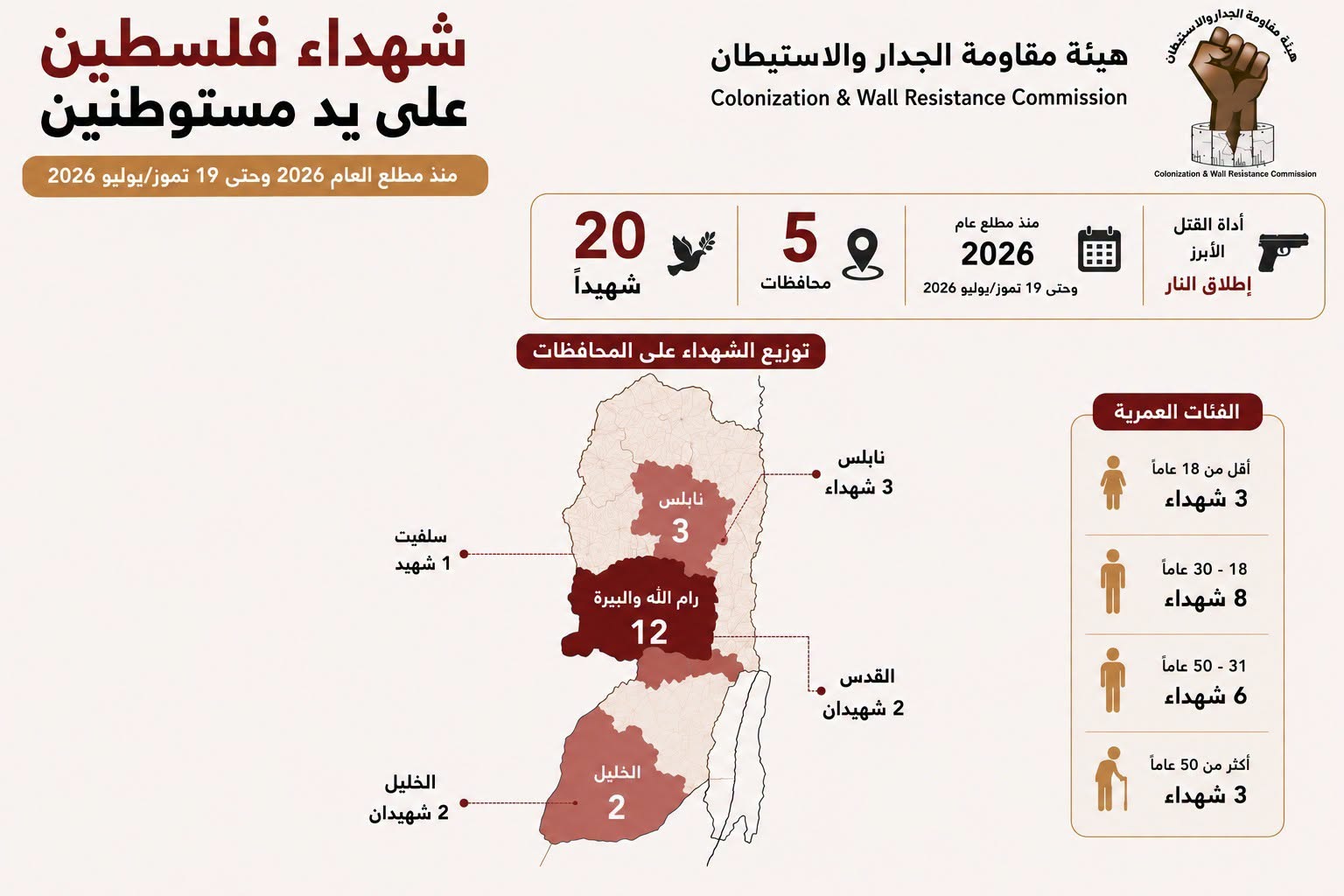 هيئة مقاومة الجدار: 20 شهيداً على يد مستوطنين مسلحين منذ مطلع العام 2026