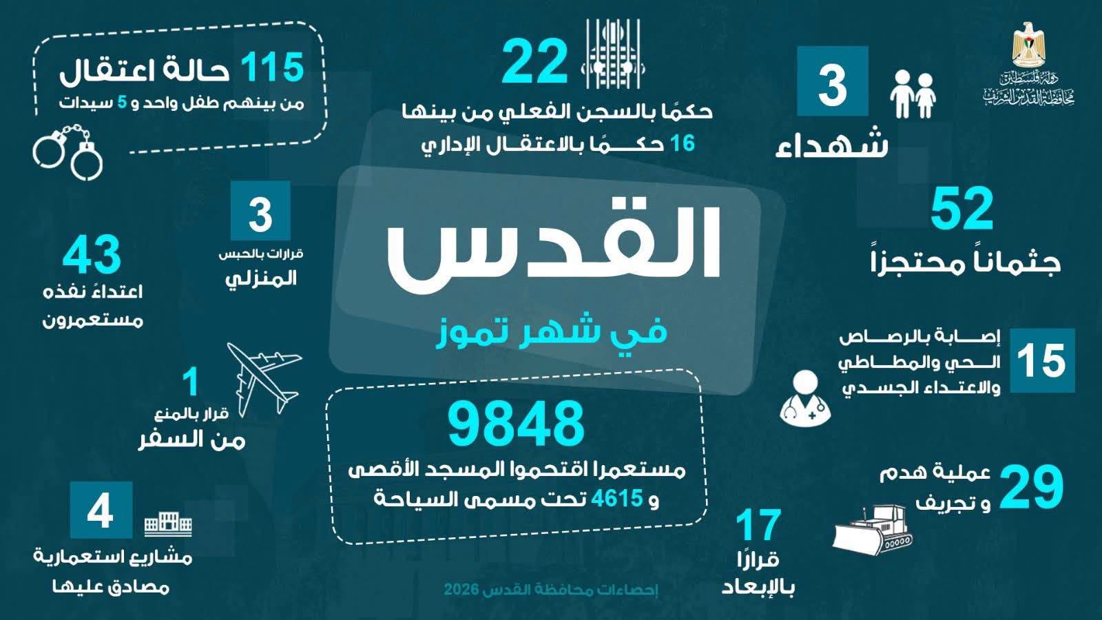 معطيات: 3 شهداء و9848 مستوطنا  اقتحموا المسجد الأقصى المبارك و29 عملية هدم وتجريف و115 حالة اعتقال  خلال شهر تموز 
